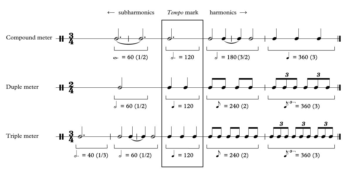 **Most common tempo harmonics for each kind of meter**. The tempo extraction algorithm relies on periodic patterns and rhythmic self-similarities. This explains why many of its estimated tempi are actually multiples or submultiples of the real tempo of the sample. In this work, we have called these kinds of mistaken tempi "harmonics" due to the similarity with the homonym physical phenomenon. Their most common values depend on the metric structure of the music and are displayed here. More rarely, we also detected: (i) harmonics 2 y 3/4 in compound meters; (ii) harmonics 2 y 3/4 in meters with binary subdivision due to the occasional use of triplets; (iii) harmonic 2/3, in triple meters with binary subdivision.