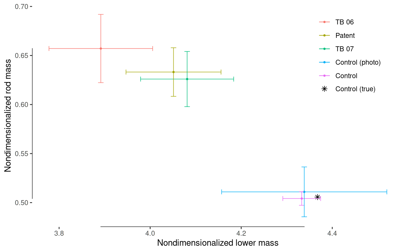 **Parameter estimation for all the metronomes considered**. Estimation of nondimensionalized masses $\mu'$ (rod) and $M'$ (lower mass). Both controls (measuring a dismantled metronome with precision as well as measuring all the distances from a photograph) accurately estimate the true masses for the contemporary metronome, thus validating the estimation for the rest of the metronomes.