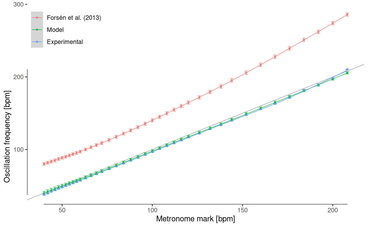 **Model validation**. The parametrization of a contemporary metronome is compared to its experimental oscillation frequency. It should be noted that the experimental results do not exactly follow the 1:1 relation (gray line), which means that the calibration of the scale has a small error, and our model accurately predicts it. The model by Forsén _et al._ (2013), which uses a double pendulum without corrections, is included for completeness.