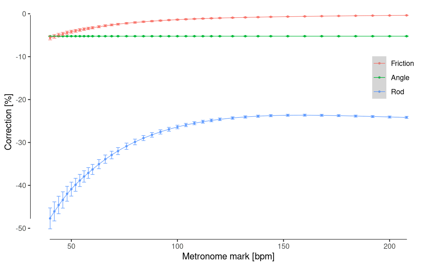 **Effect of corrections** throughout the whole range for the same metronome, expressed as a percentage over the null model (frictionless, small-angle approximation for a massless rod) for each metronome mark.