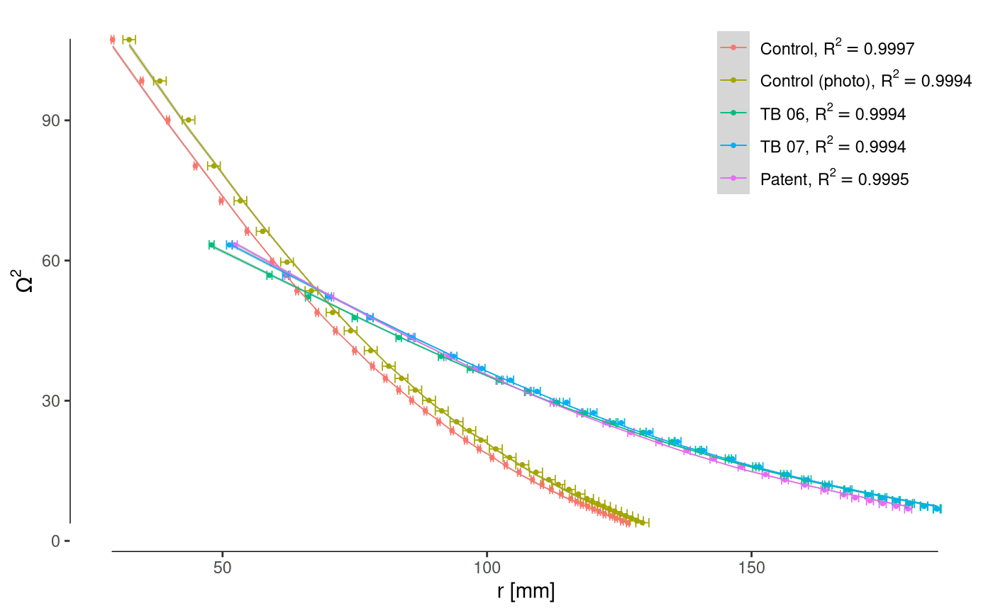 **Model fit** for the oscillation frequency squared as a function of the position of the moving weight.