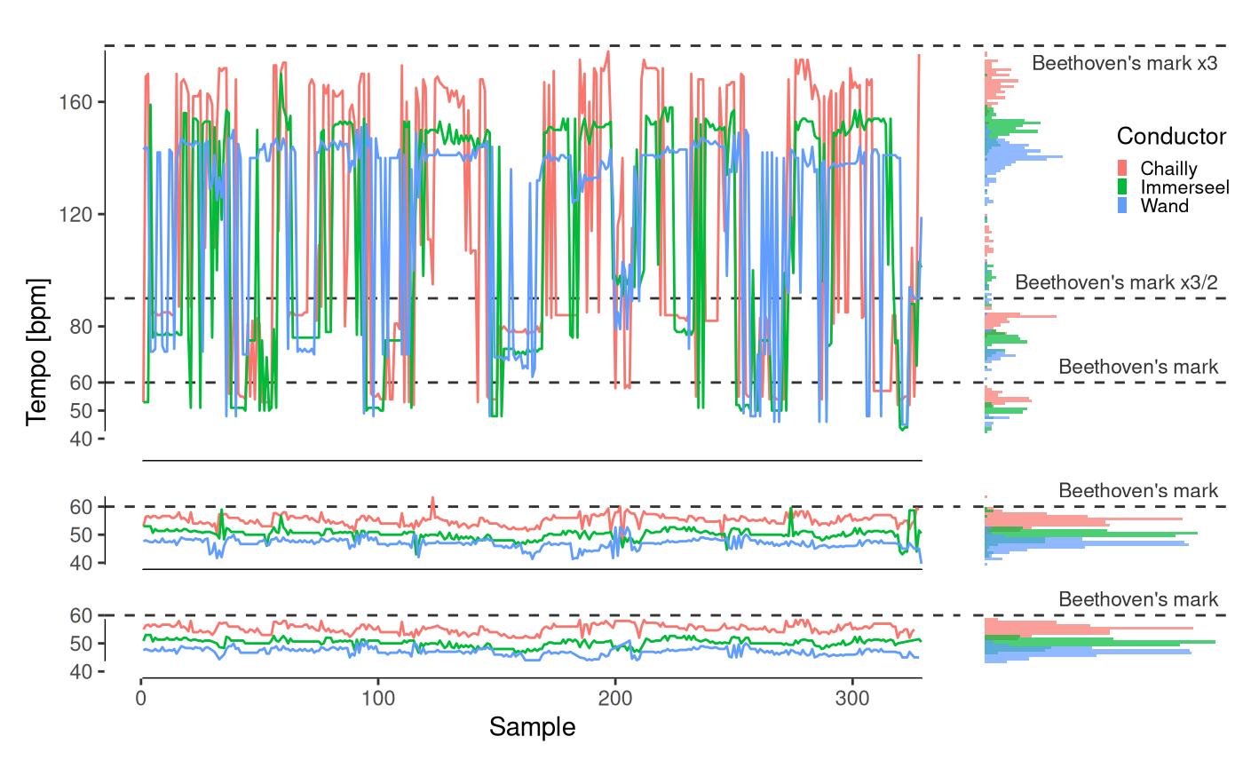 **Tempo data from symphonic recordings**. **a,** Representative example of raw data from the tempo extraction algorithm for 3 different conductors performing the 1st movement of the 3rd Symphony. Although the time series seem noisy on first sight, the histogram in the right panel shows a clear pattern: the algorithm not only detects the true tempo (components right below Beethoven's mark), but also multiples (or harmonics) of this frequency (in this example, x3/2 and x3). **b,** Using Beethoven's mark as a reference, harmonics in the raw data are found and rectified. **c,** A final smoothing ensures consistency in terms of continuity throughout contiguous samples.