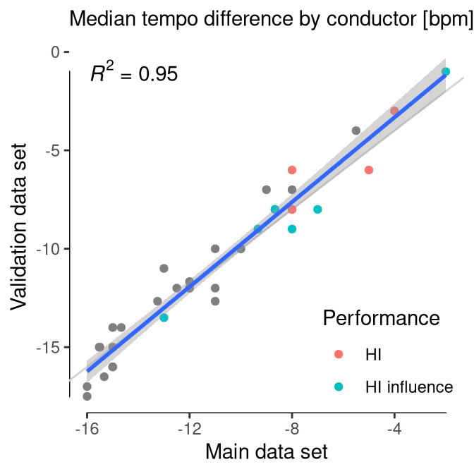 **Validation of tempo data**. **a,** Each dot represents a conductor, and compares the median tempo difference (tempo choice minus Beethoven's mark) for the main and validation data sets. **b,** Each dot represents a metronome mark, and compares the median tempo for the main and validation data sets. Both figures show a 1:1 relation, which ensures the consistency of the main data set.