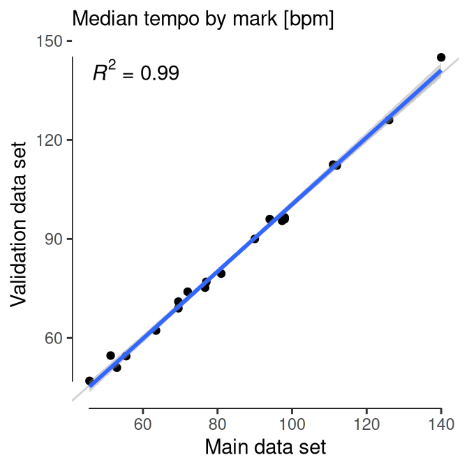 **Validation of tempo data**. **a,** Each dot represents a conductor, and compares the median tempo difference (tempo choice minus Beethoven's mark) for the main and validation data sets. **b,** Each dot represents a metronome mark, and compares the median tempo for the main and validation data sets. Both figures show a 1:1 relation, which ensures the consistency of the main data set.