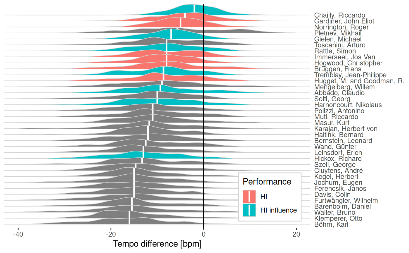 **Tempo data from symphonic recordings**. Distribution of tempo difference between conductors' tempo choices and Beethoven's marks. K. Böhm, at the bottom of the list, is well known among critics as one of the slowest performers of Beethoven. On the other end, R. Chailly is the conductor who comes closer to the composer's indications as he reportedly intended. But even he falls slightly behind Beethoven's marks on average, a circumstance that has been even praised by some critics. Remarkably, M. Pletnev has the most extreme and sparse distribution, reaching tempi far below and above other conductors. In fact, critics consider him an artist of contrasts, unorthodox and unpredictable.