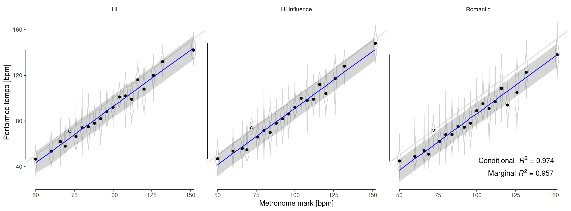 **Performed tempo by stylistic criterion vs. Beethoven's marks**. Each panel shows the distribution of tempo choices for each mark. The median for each distribution is shown as a dot, and the grayed line represents the 1:1 relation. On top of that, a mixed-effects regression line (in blue) for the medians, with a 95% Confidence Interval (CI), quantifies the effect of each group of conductors: all the marks are reduced on average by a fixed amount along the whole metronome range, preserving the relative discrepancy between groups. Interestingly, 72 bpm (7th Symphony, 4th movement; represented by an empty dot) seems to be the only mark that all groups accept as accurate, and therefore it was excluded from the regression model.