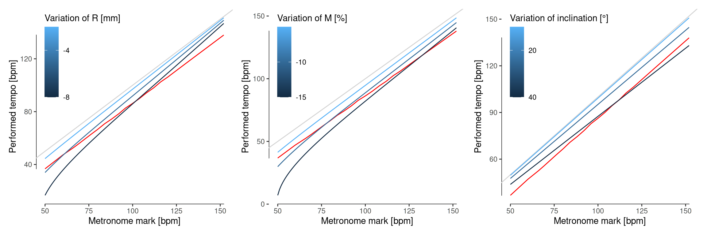 **Effect of different metronome distortions on its frequency compared to the average slow-down of Romantic conductors**. **a,** Reduction of the distance of the lower mass to the shaft, $R$. **b,** Reduction of the lower mass, $M$. **c,** Inclination of the metronome.