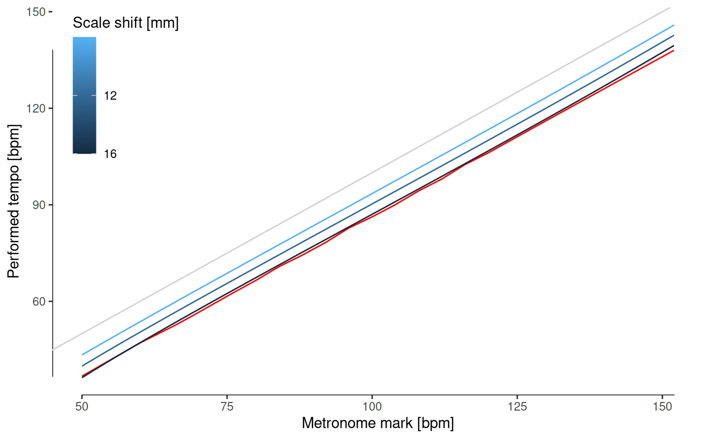 **Effect of different metronome distortions on its frequency compared to the average slow-down of Romantic conductors**. **d,** Displacement of the scale relative to the moving weight.