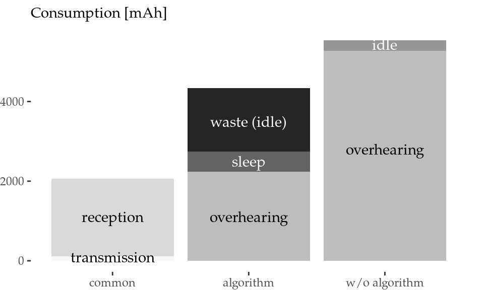 Normalised activity aggregation (left) and energy consumption aggregation (right) of all STAs.