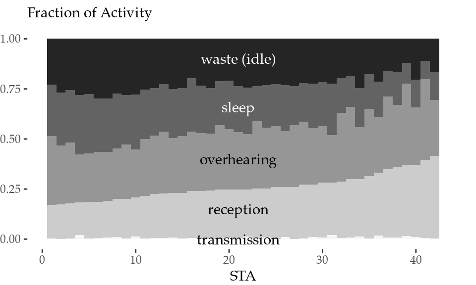 Normalised activity (left) and energy consumption (right) per STA.
