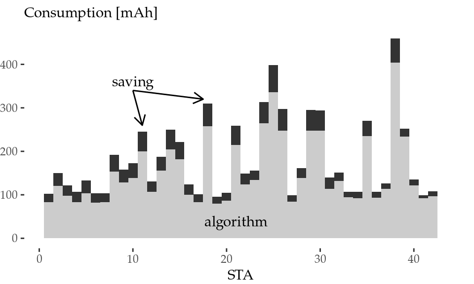 Normalised activity (left) and energy consumption (right) per STA.