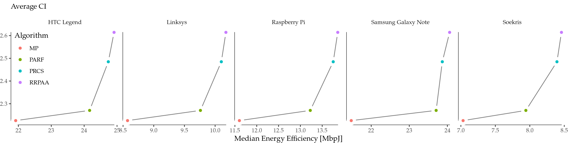 Relationship between Conservativeness Index (tendency to select lower MCS and TXP) and energy effienciency per simulated device.