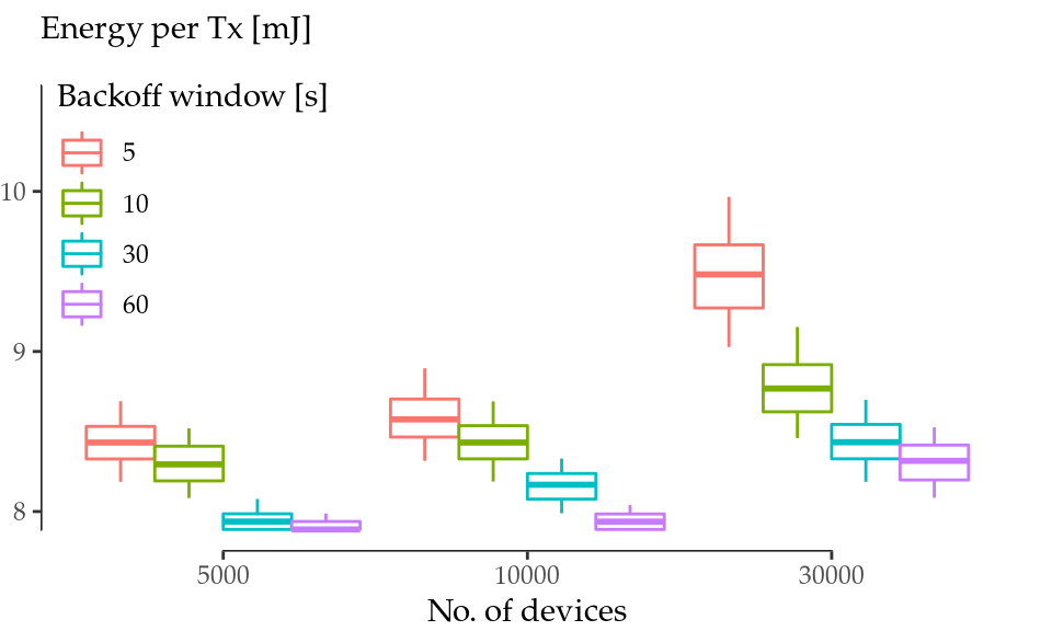 Energy consumption per transmission attempt for different traffic models and number of devices.