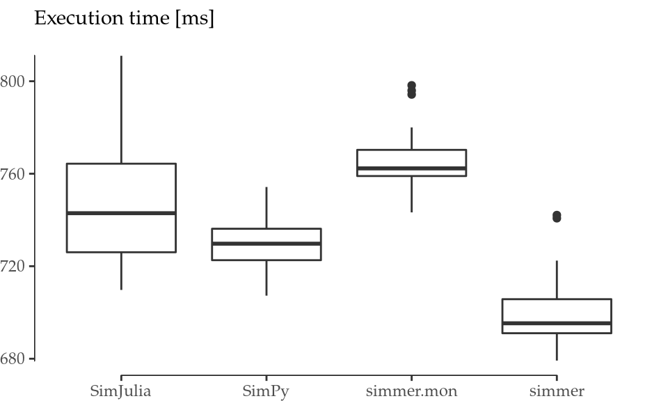 Performance comparison. Boxplots for 20 runs of the M/M/1 test with n=1e4 (left). Performance evolution with the batch size \(m\) (right).