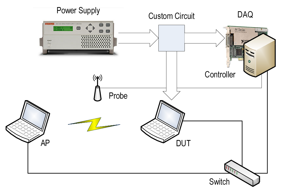Testbed for whole-device energy measurements. The custom circuit is the one sketched in Figure 3.1.